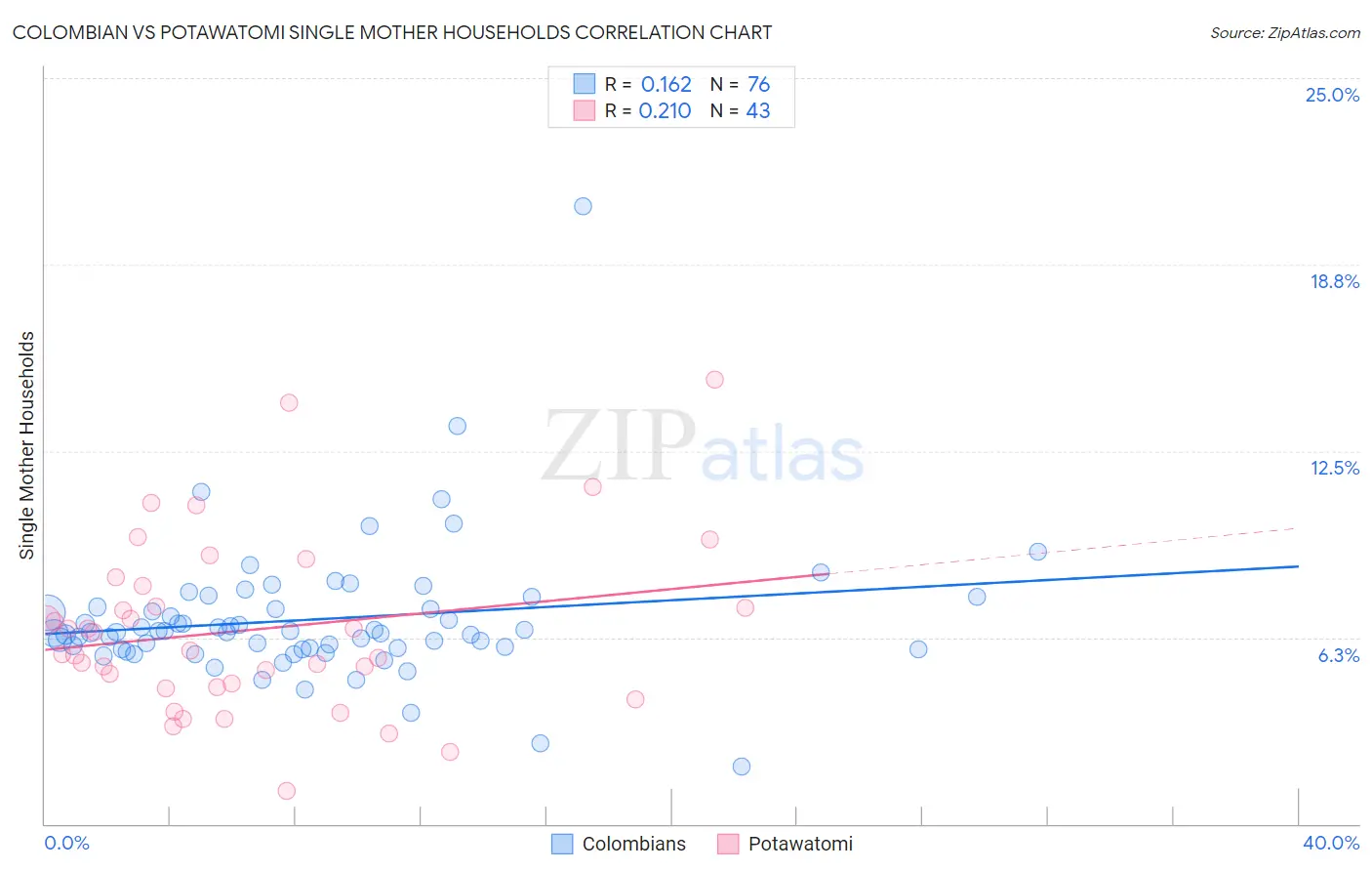 Colombian vs Potawatomi Single Mother Households