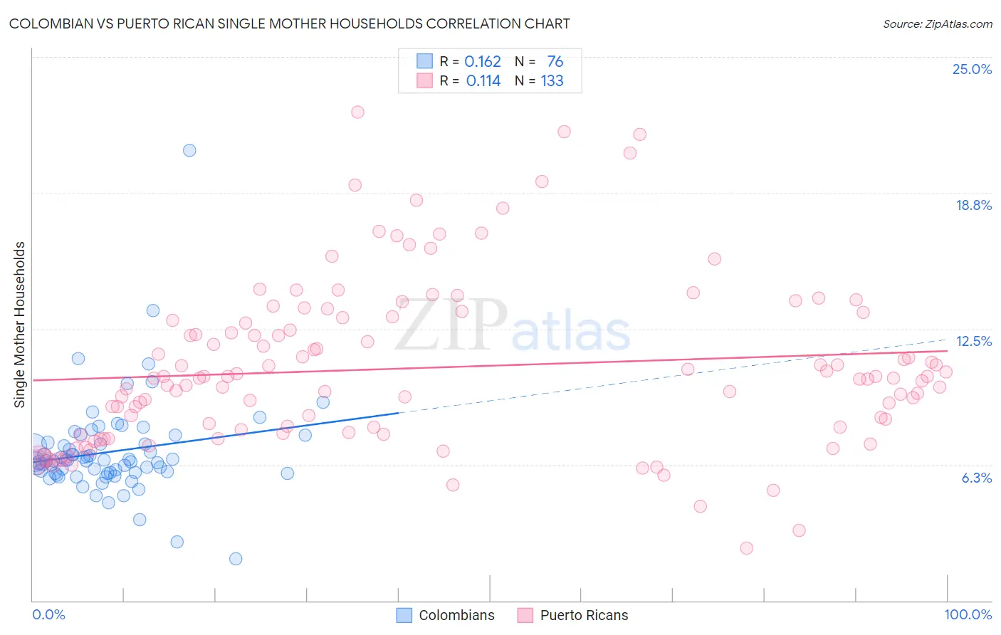 Colombian vs Puerto Rican Single Mother Households