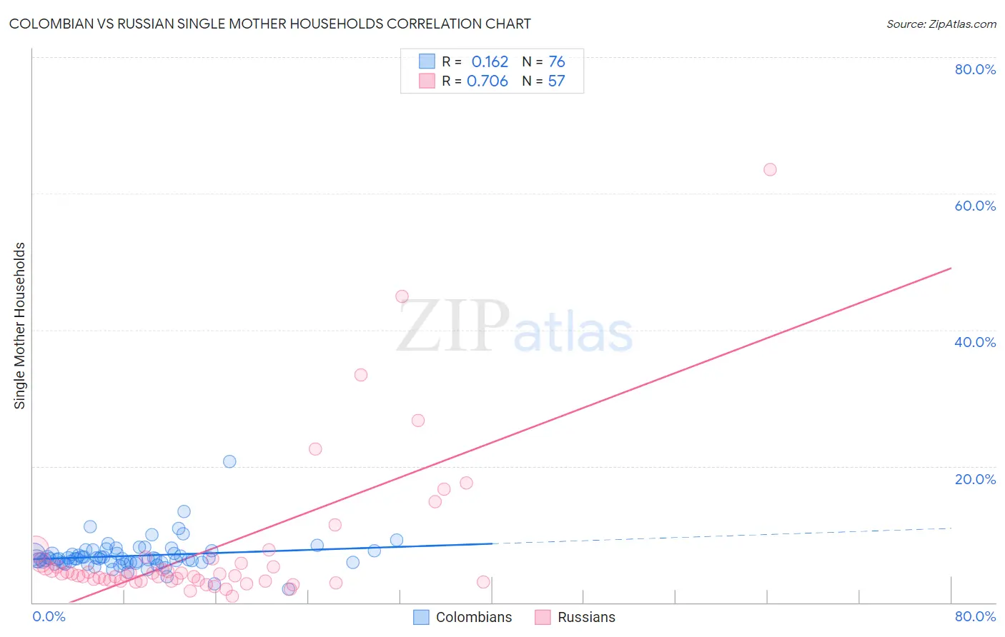 Colombian vs Russian Single Mother Households