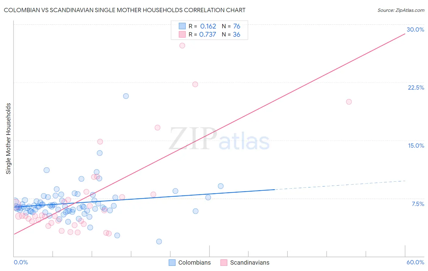 Colombian vs Scandinavian Single Mother Households