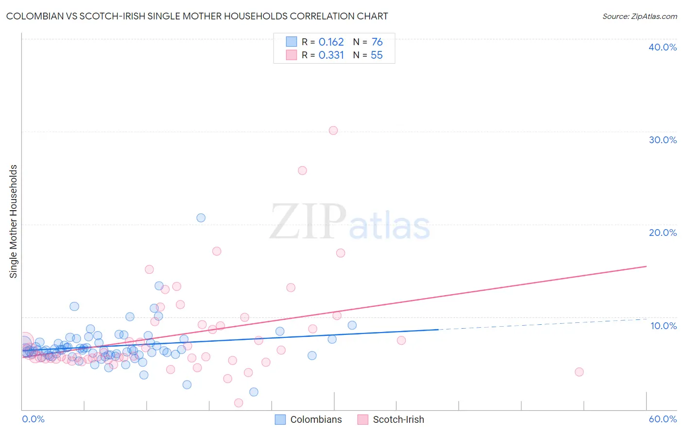 Colombian vs Scotch-Irish Single Mother Households