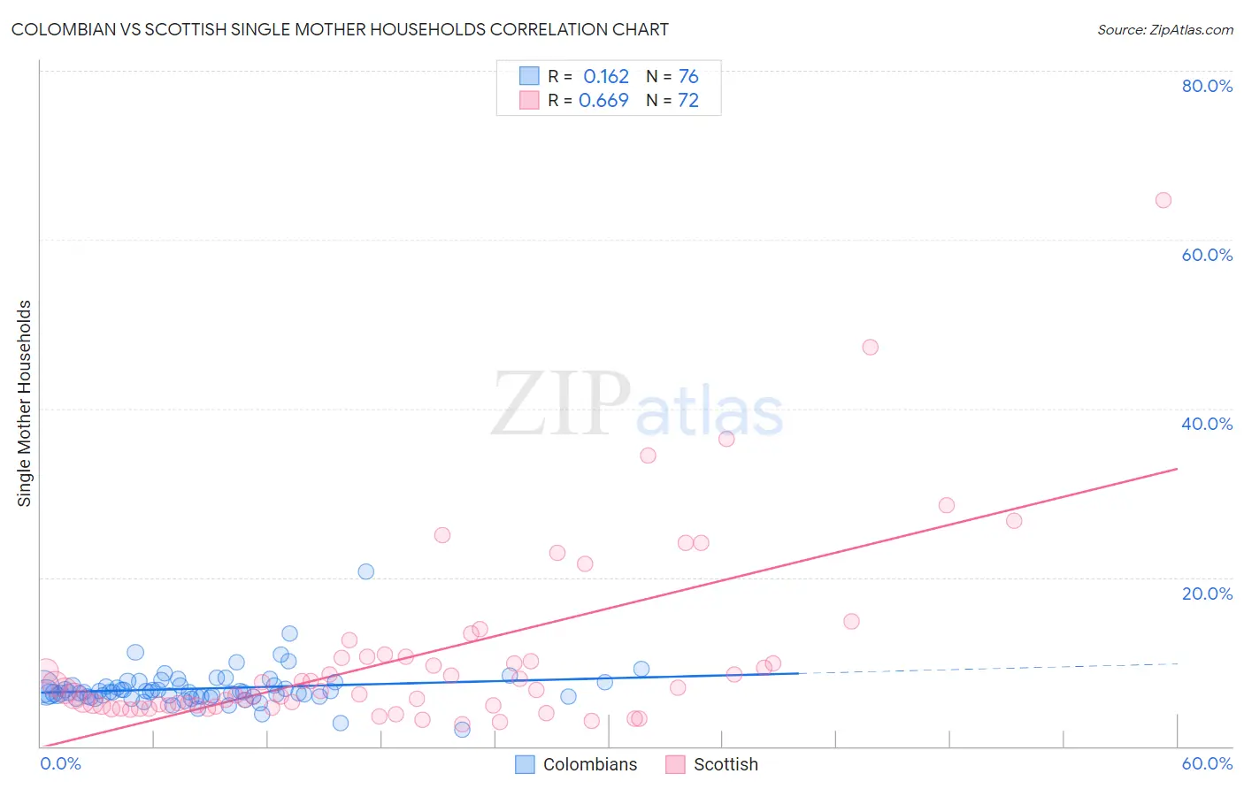 Colombian vs Scottish Single Mother Households