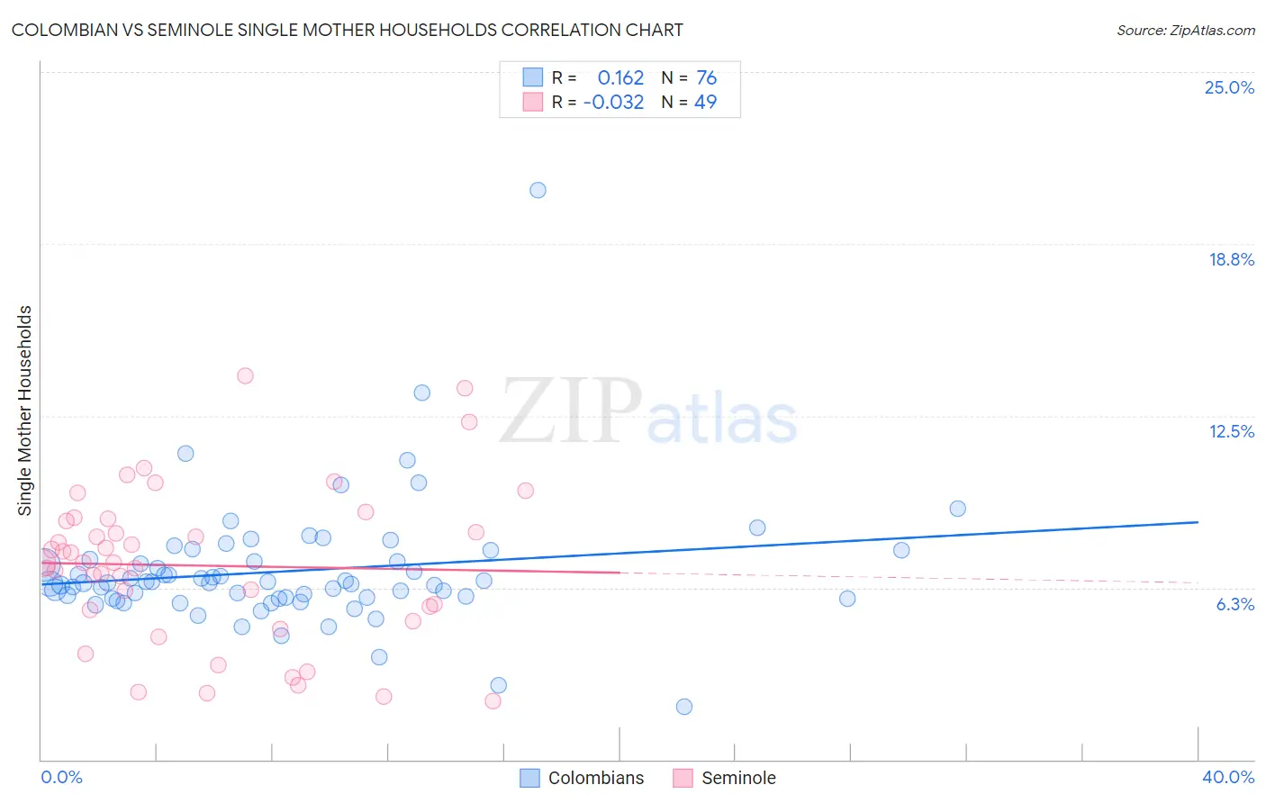 Colombian vs Seminole Single Mother Households