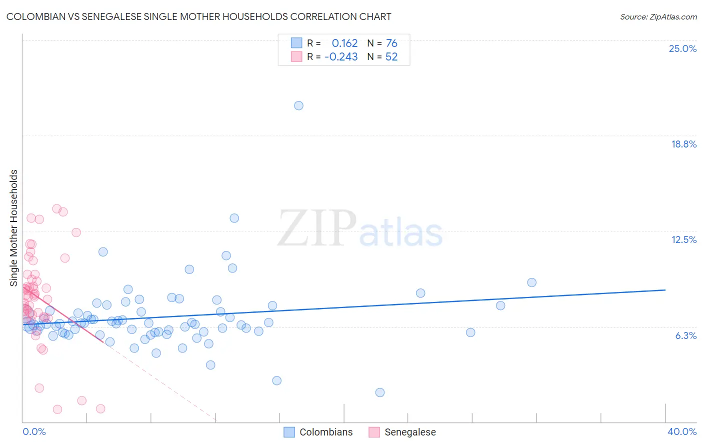 Colombian vs Senegalese Single Mother Households