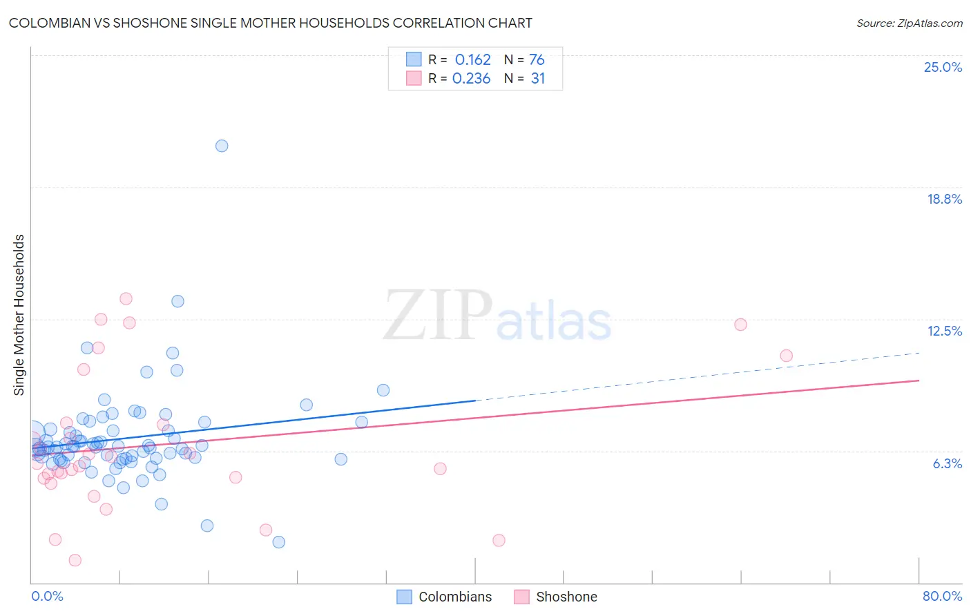 Colombian vs Shoshone Single Mother Households