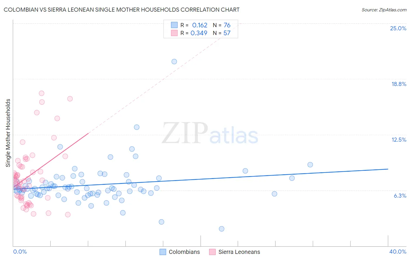 Colombian vs Sierra Leonean Single Mother Households