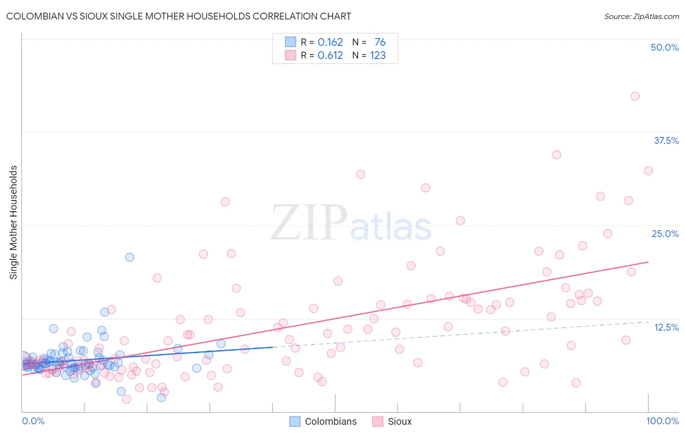 Colombian vs Sioux Single Mother Households