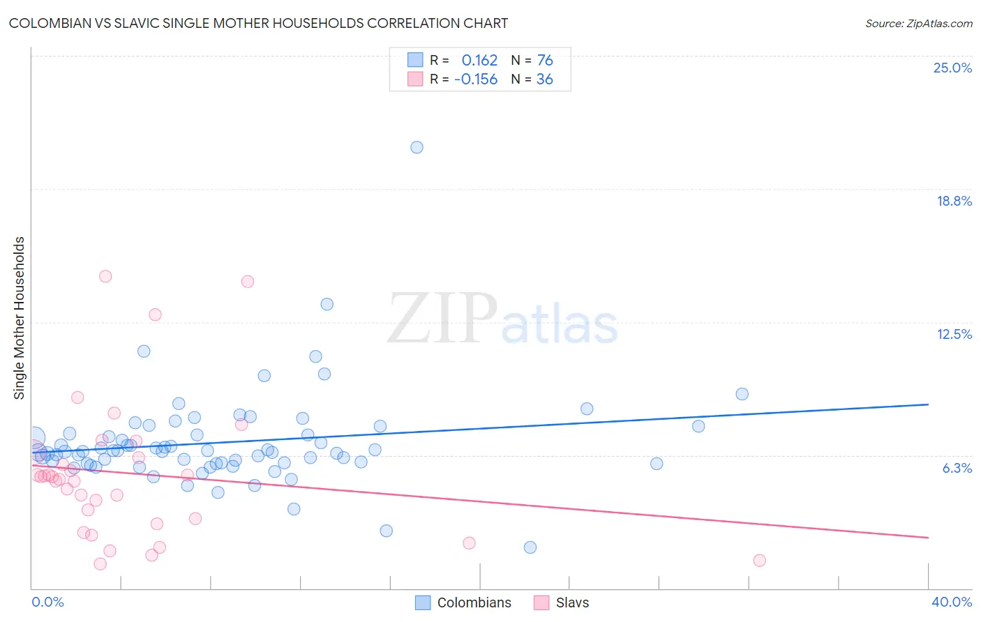 Colombian vs Slavic Single Mother Households