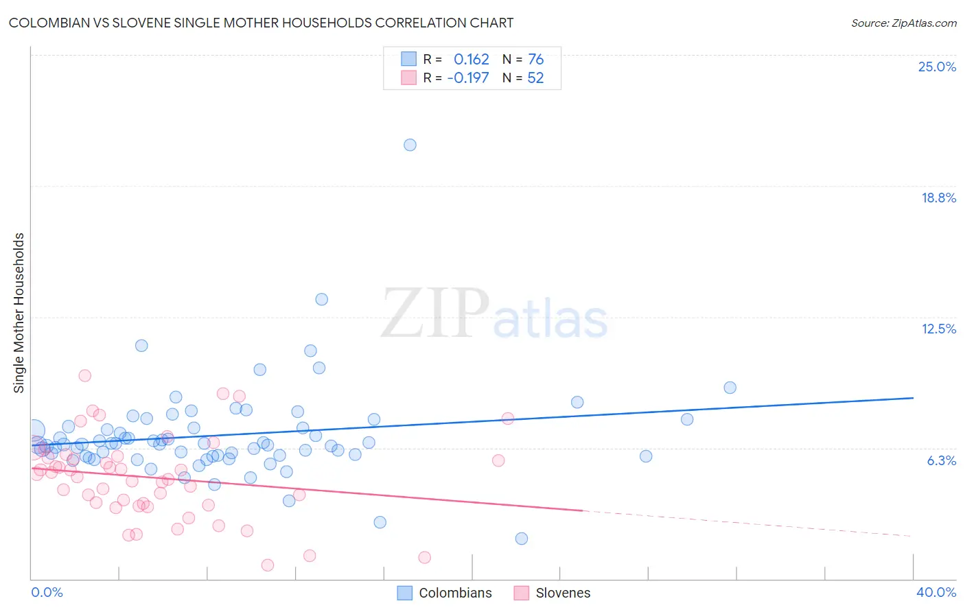 Colombian vs Slovene Single Mother Households