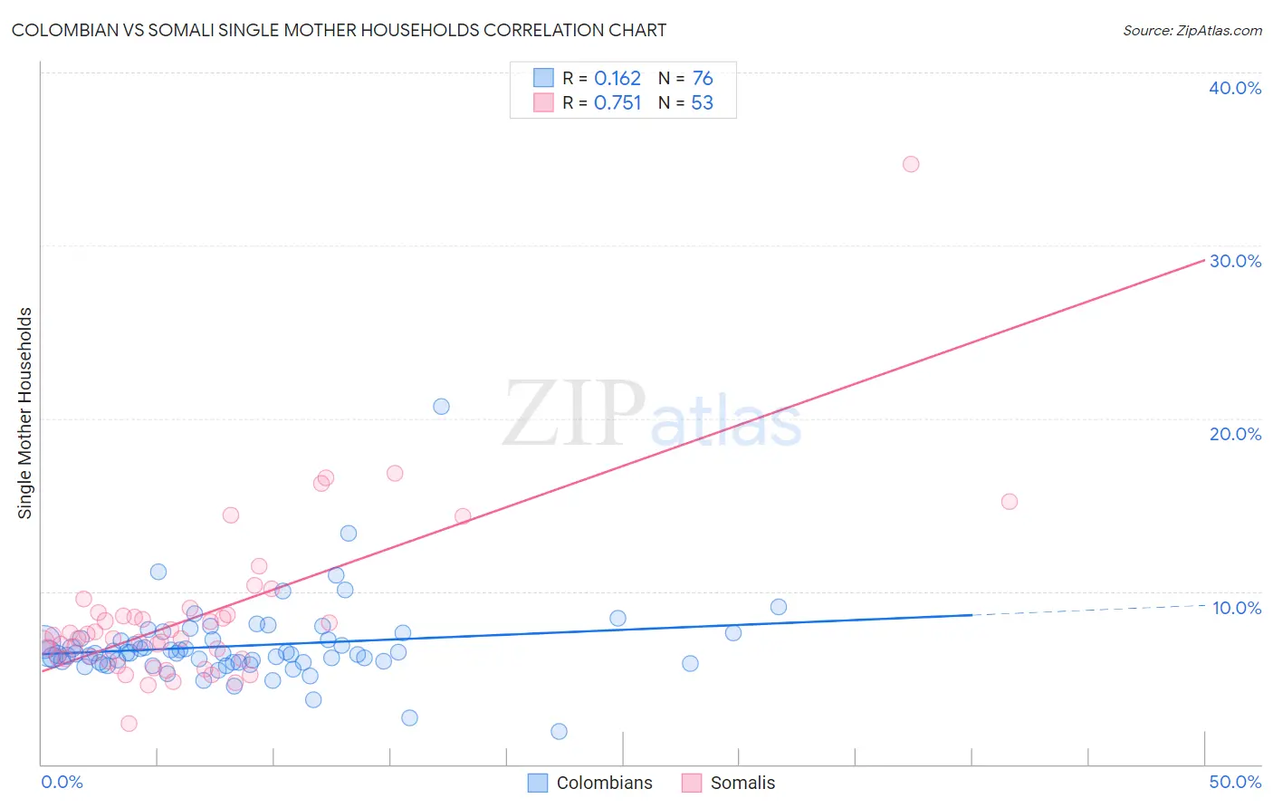 Colombian vs Somali Single Mother Households