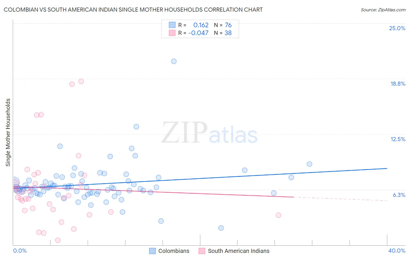 Colombian vs South American Indian Single Mother Households