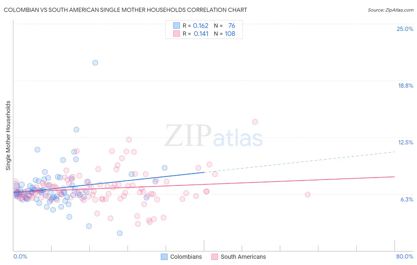 Colombian vs South American Single Mother Households