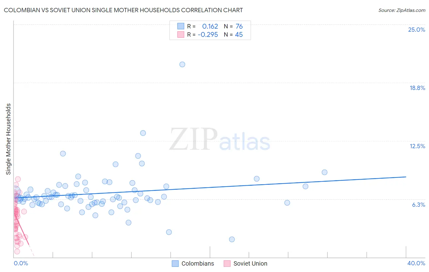 Colombian vs Soviet Union Single Mother Households