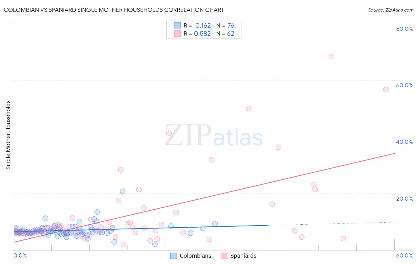 Colombian vs Spaniard Single Mother Households