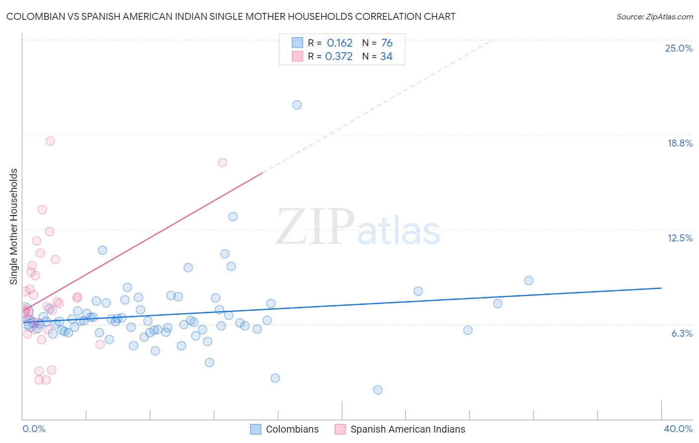 Colombian vs Spanish American Indian Single Mother Households