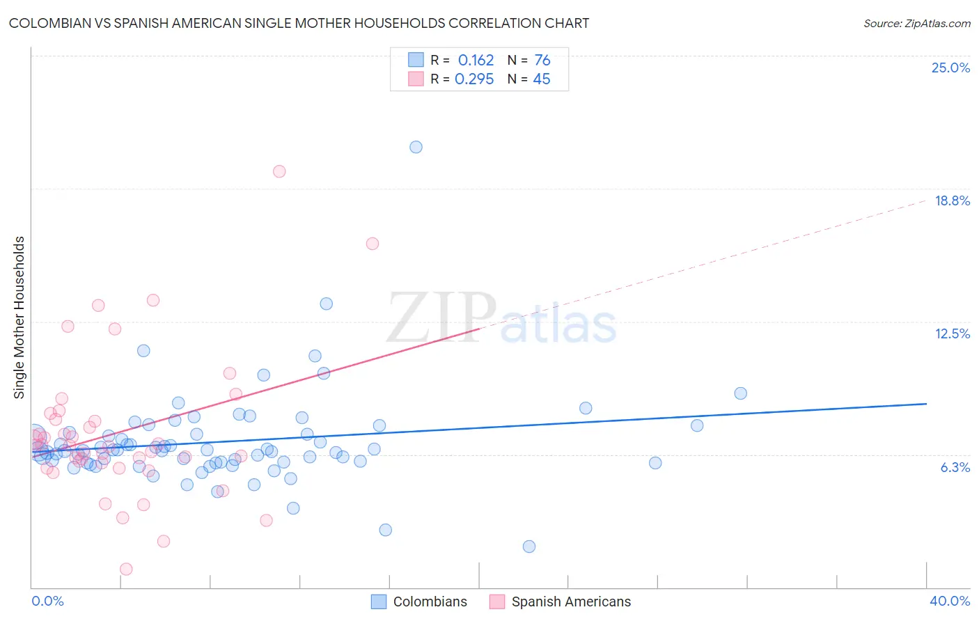 Colombian vs Spanish American Single Mother Households