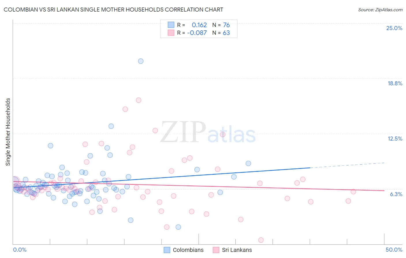 Colombian vs Sri Lankan Single Mother Households