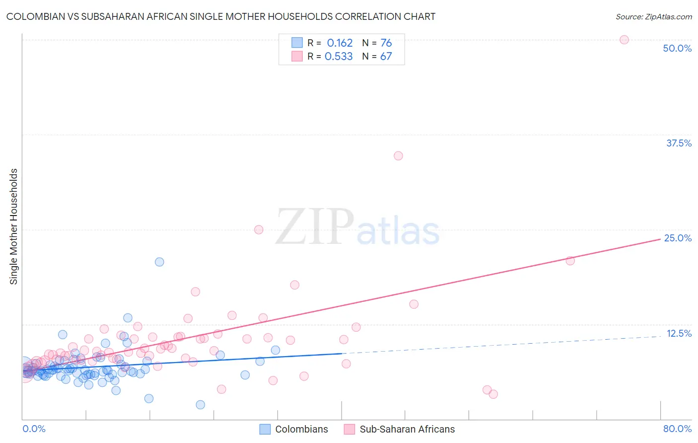 Colombian vs Subsaharan African Single Mother Households