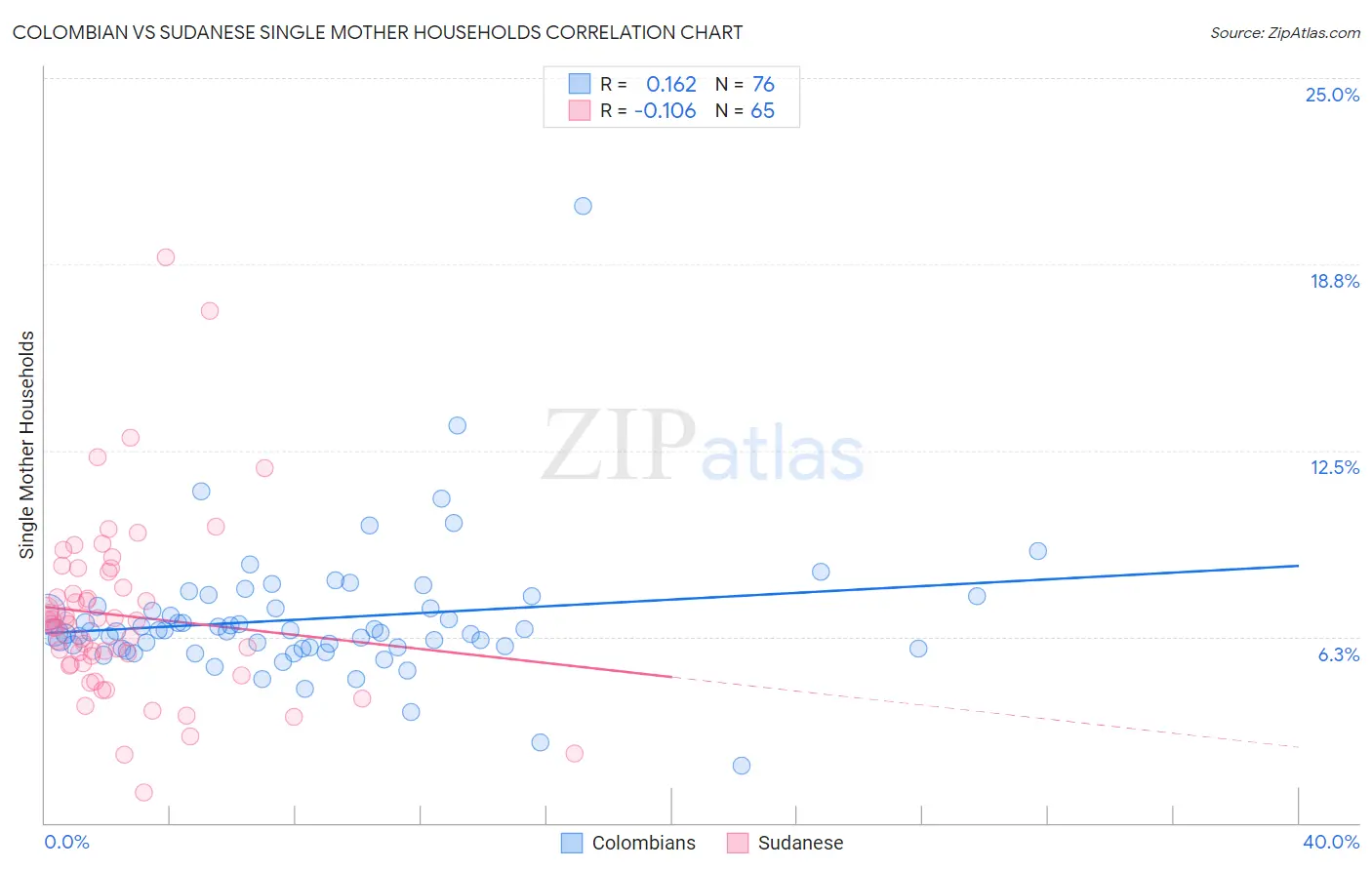 Colombian vs Sudanese Single Mother Households