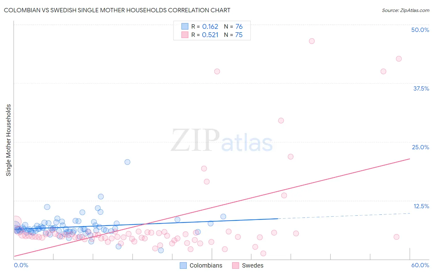 Colombian vs Swedish Single Mother Households