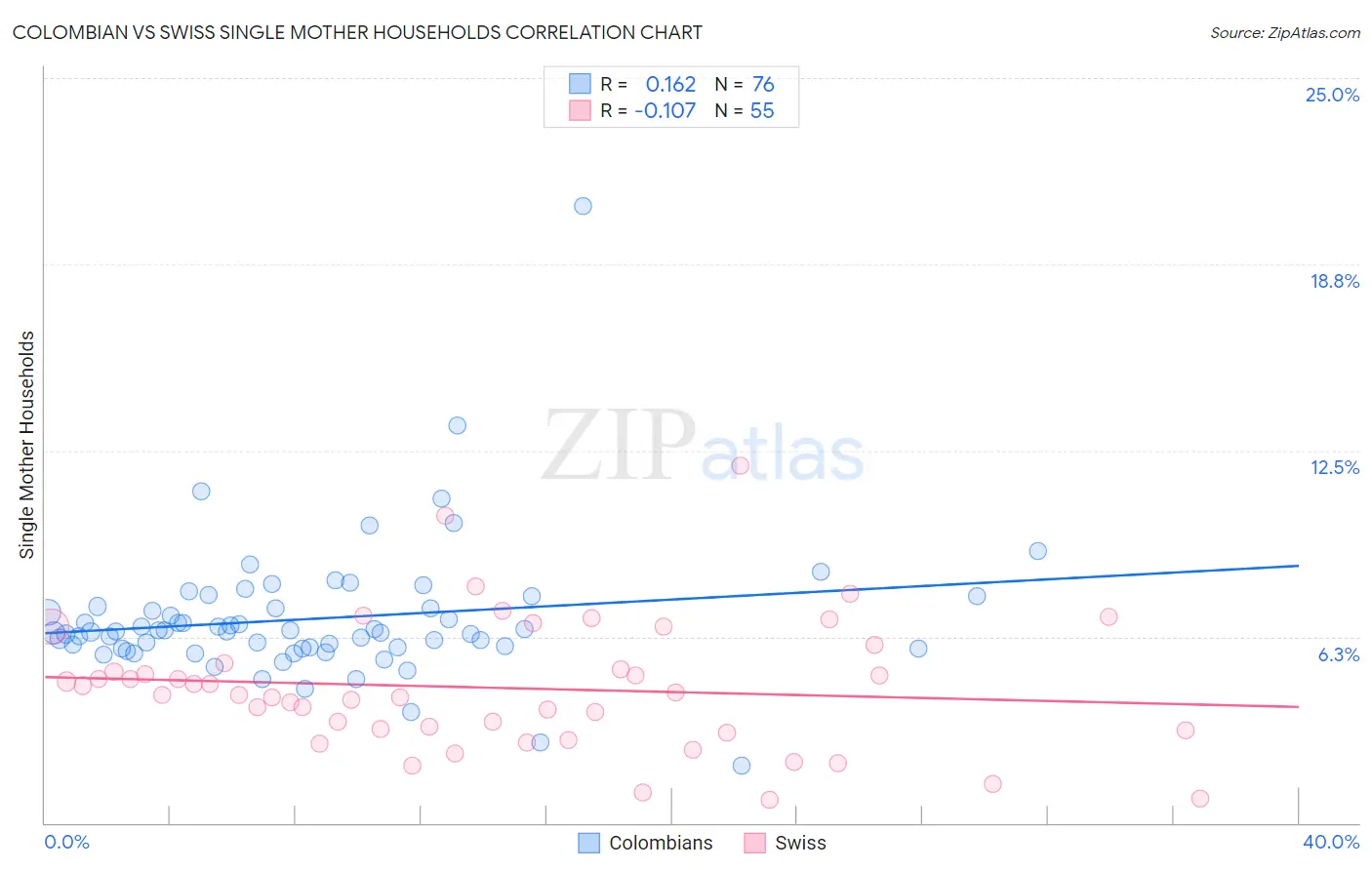 Colombian vs Swiss Single Mother Households