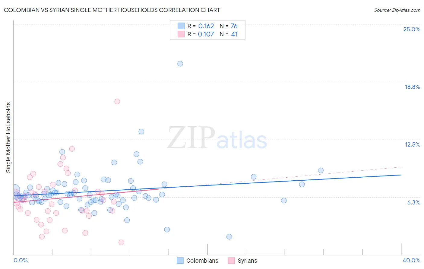 Colombian vs Syrian Single Mother Households