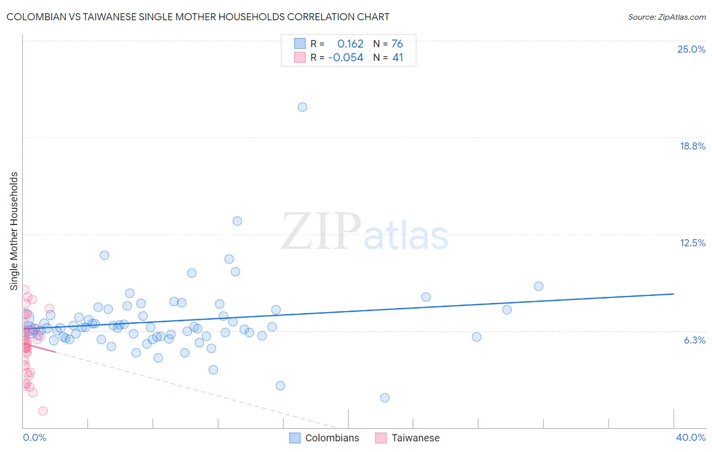 Colombian vs Taiwanese Single Mother Households