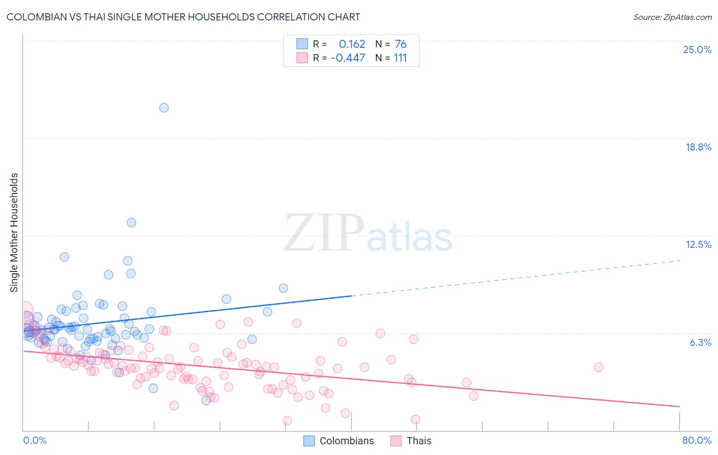 Colombian vs Thai Single Mother Households