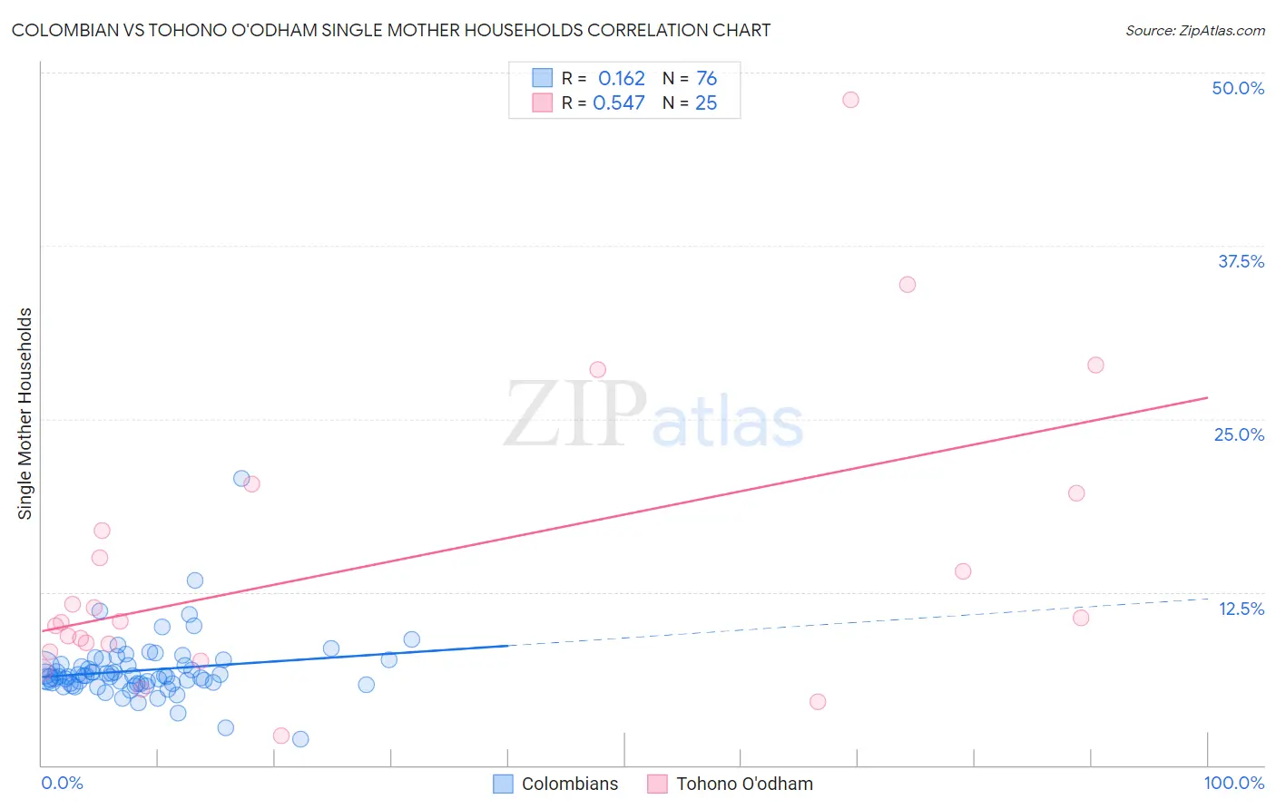 Colombian vs Tohono O'odham Single Mother Households