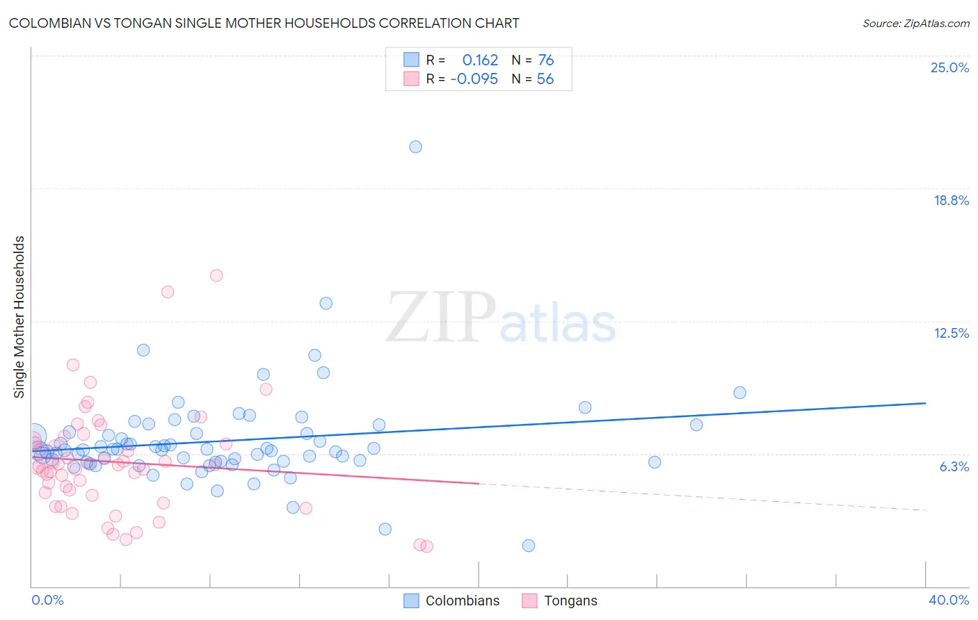 Colombian vs Tongan Single Mother Households