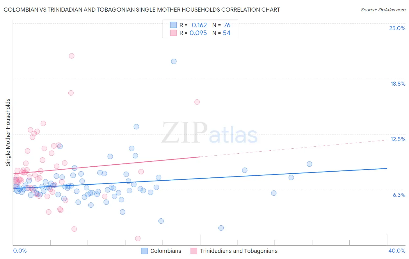 Colombian vs Trinidadian and Tobagonian Single Mother Households