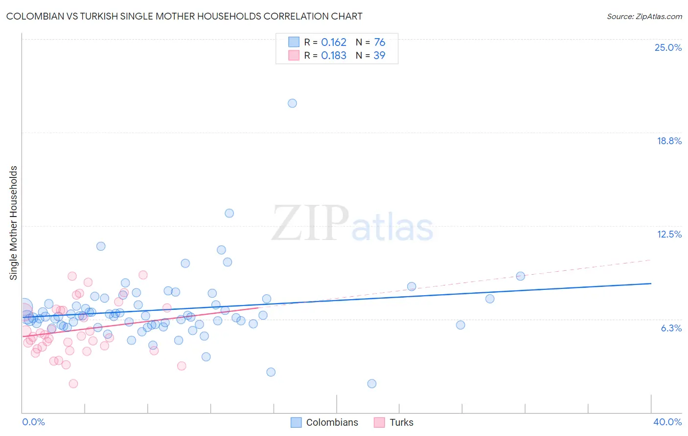 Colombian vs Turkish Single Mother Households