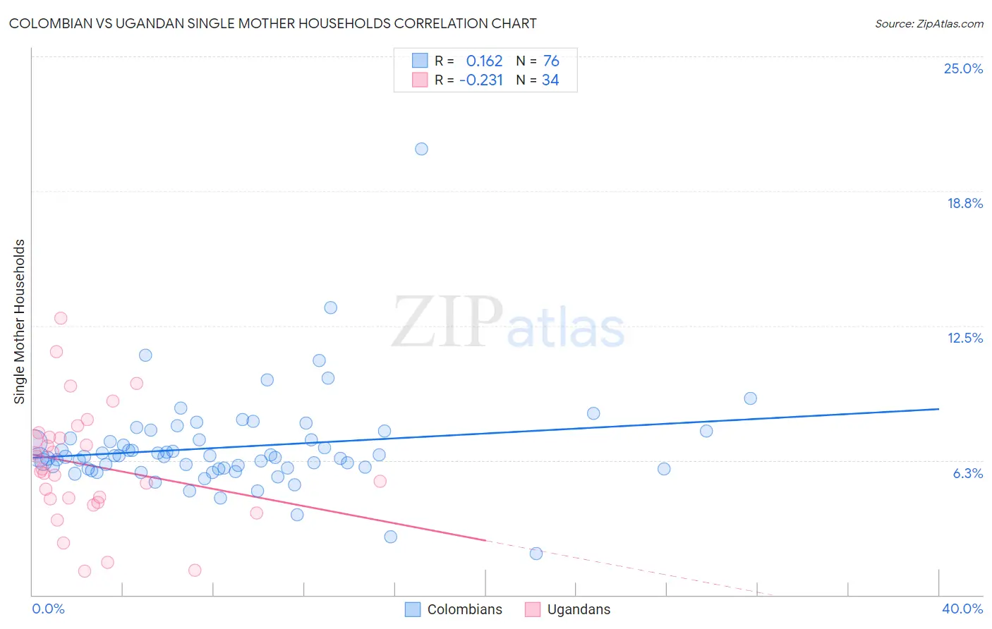 Colombian vs Ugandan Single Mother Households