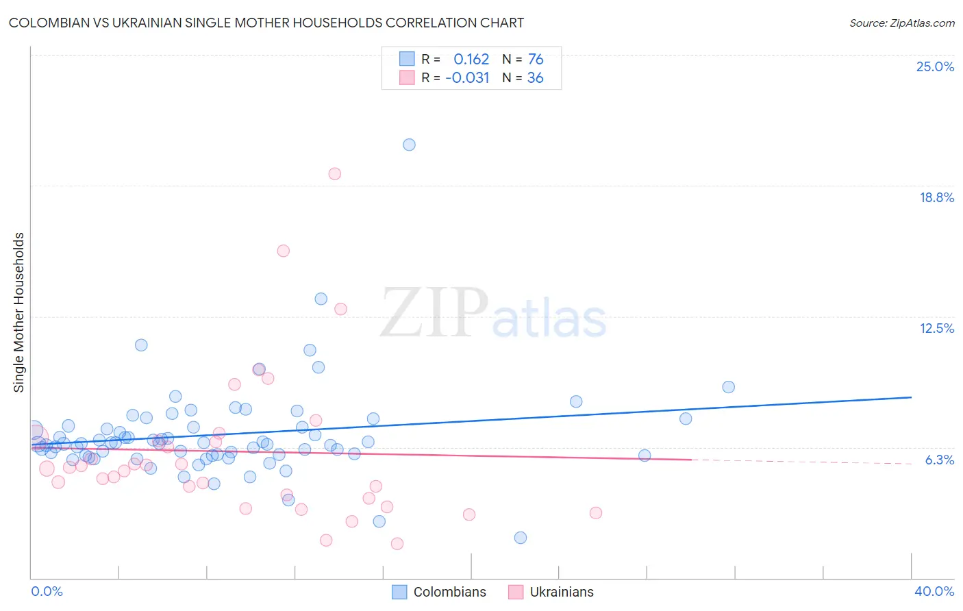 Colombian vs Ukrainian Single Mother Households