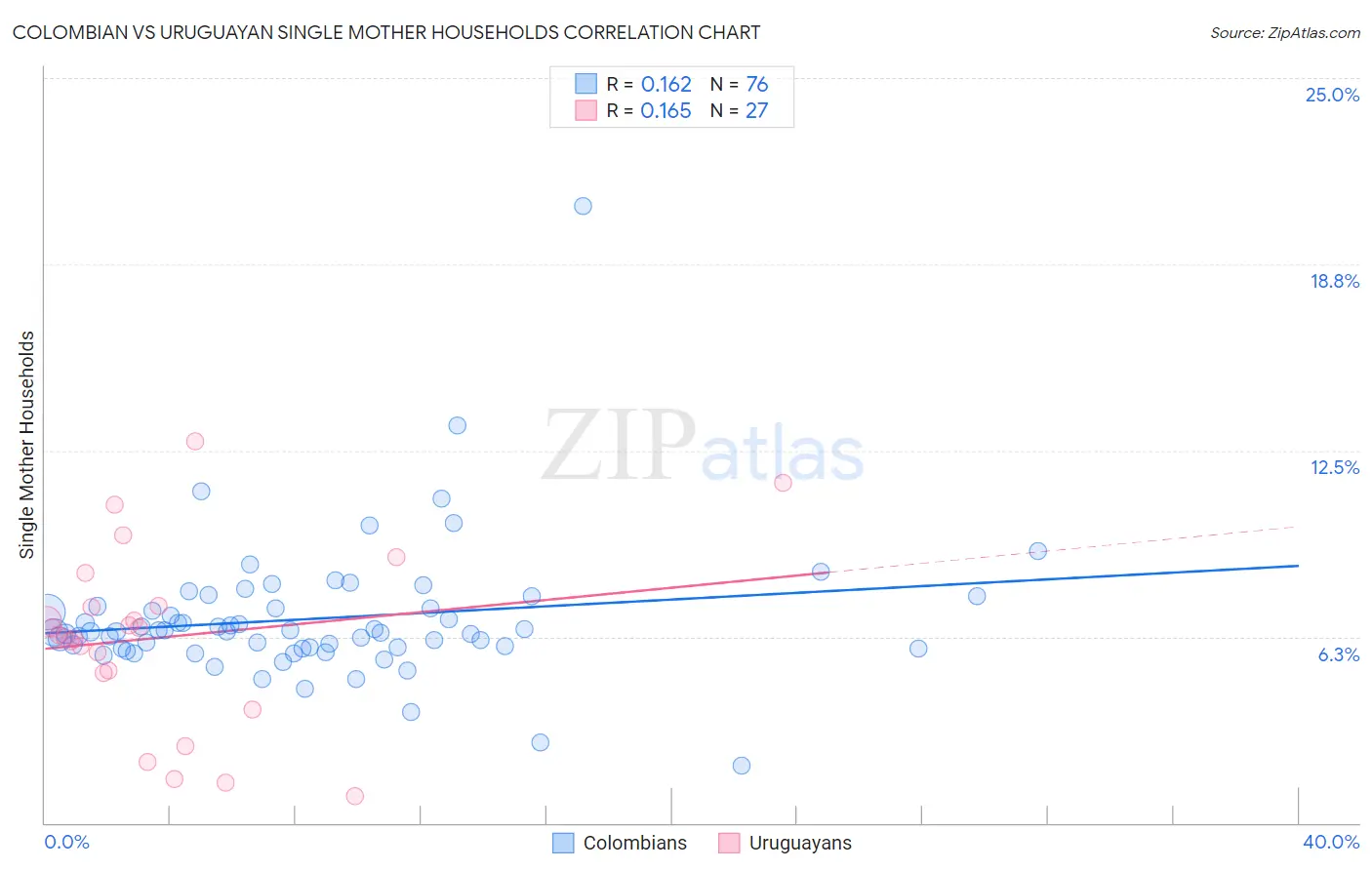 Colombian vs Uruguayan Single Mother Households