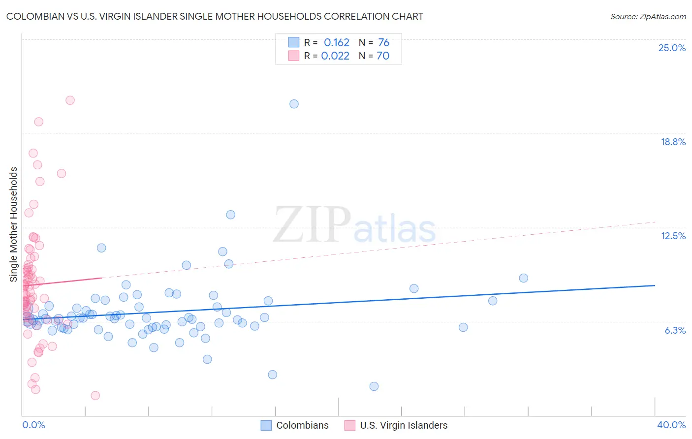 Colombian vs U.S. Virgin Islander Single Mother Households