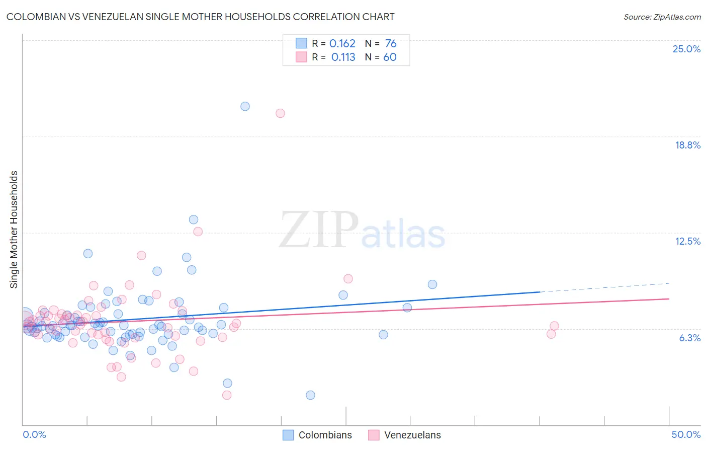 Colombian vs Venezuelan Single Mother Households