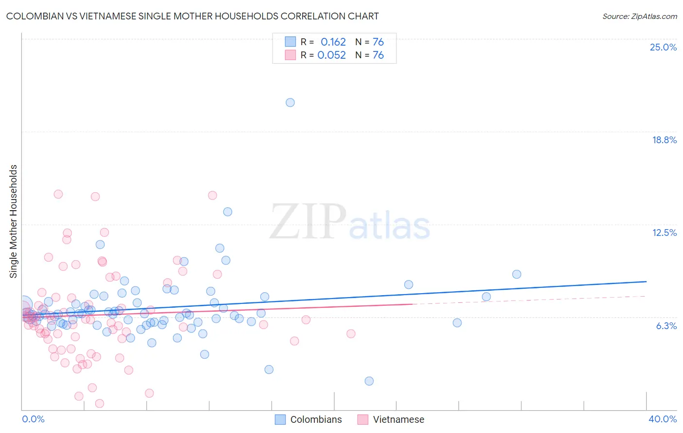 Colombian vs Vietnamese Single Mother Households