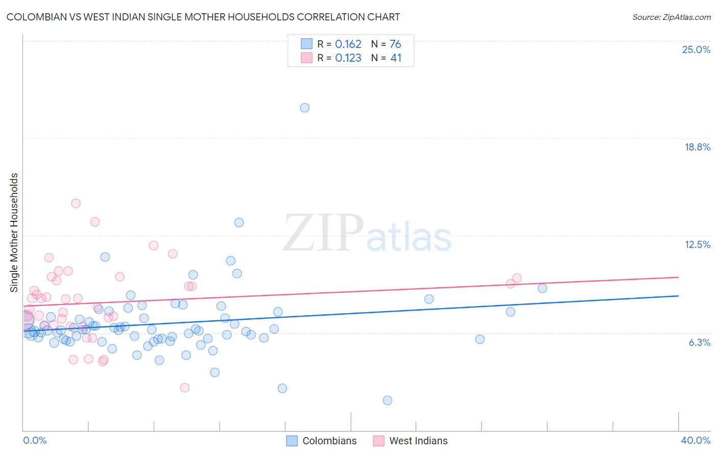 Colombian vs West Indian Single Mother Households