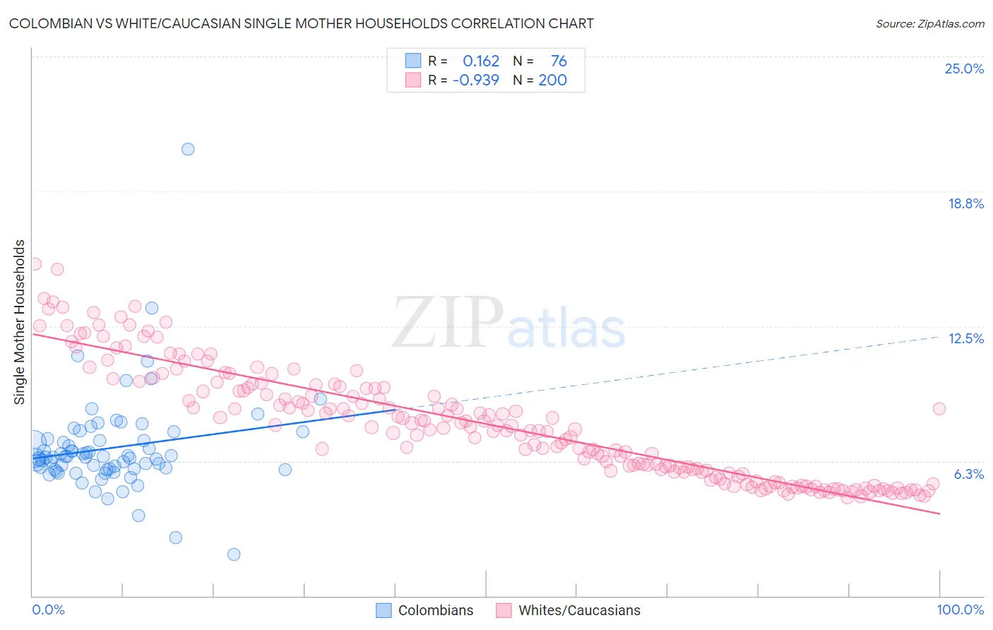 Colombian vs White/Caucasian Single Mother Households