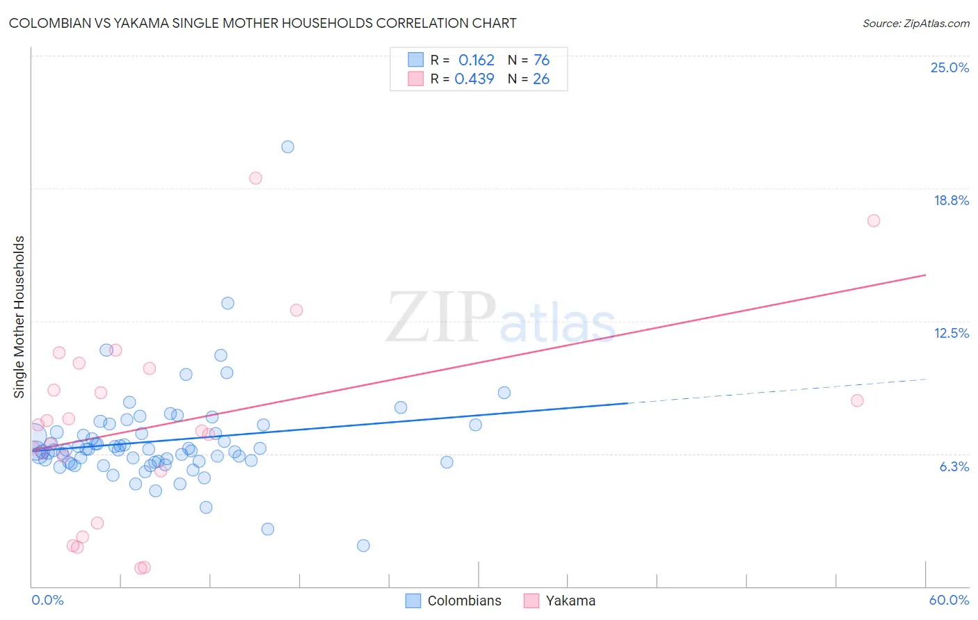 Colombian vs Yakama Single Mother Households