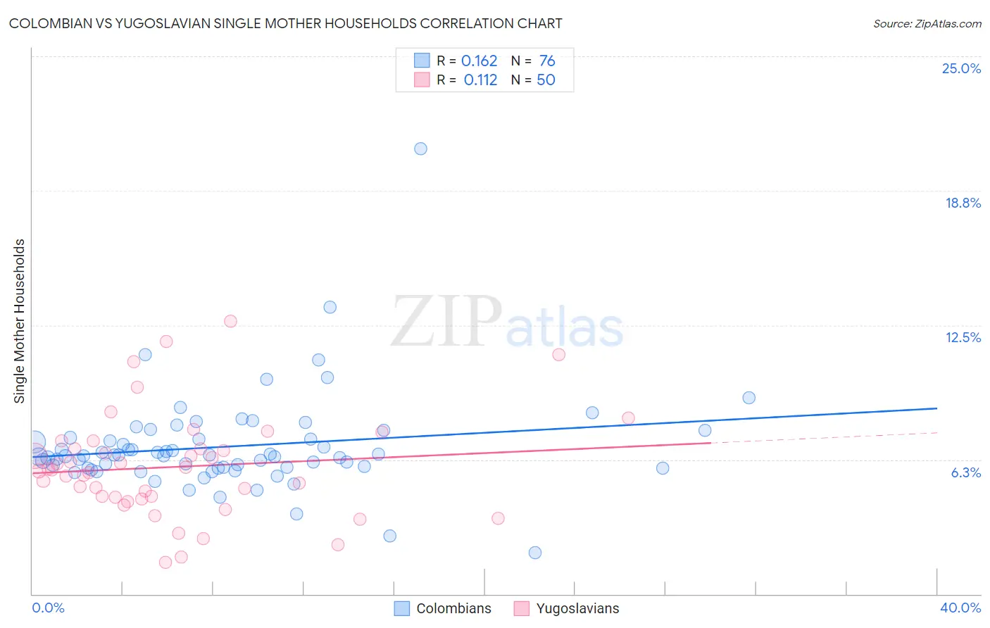 Colombian vs Yugoslavian Single Mother Households