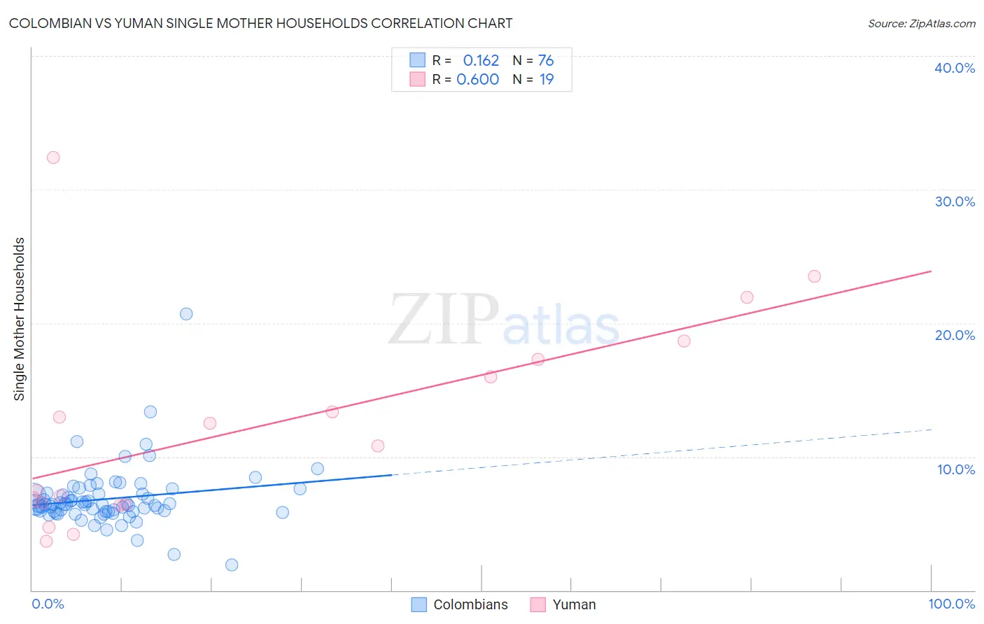 Colombian vs Yuman Single Mother Households