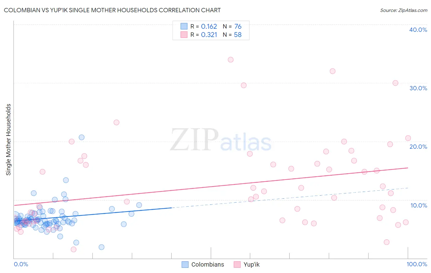 Colombian vs Yup'ik Single Mother Households