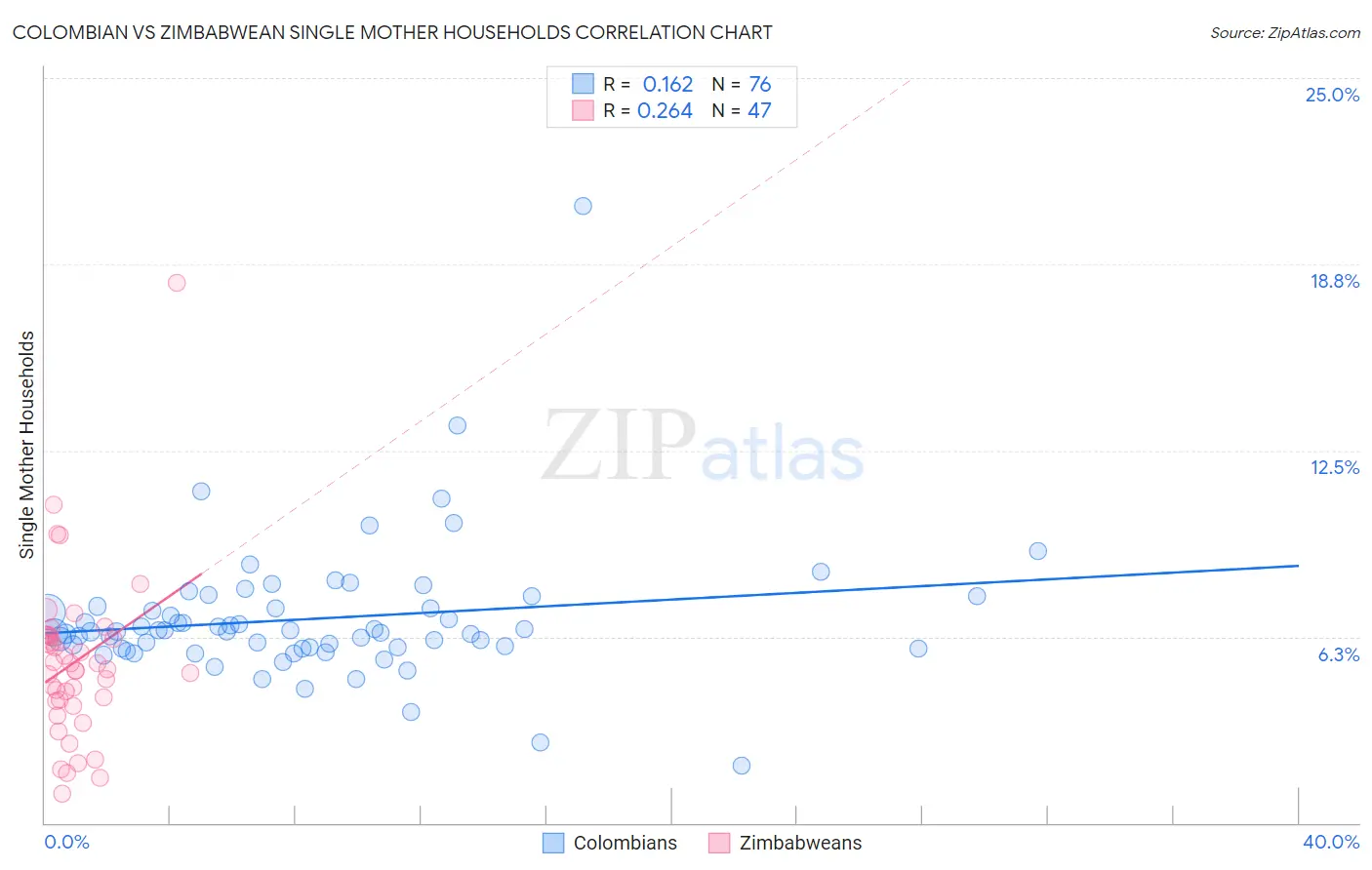 Colombian vs Zimbabwean Single Mother Households