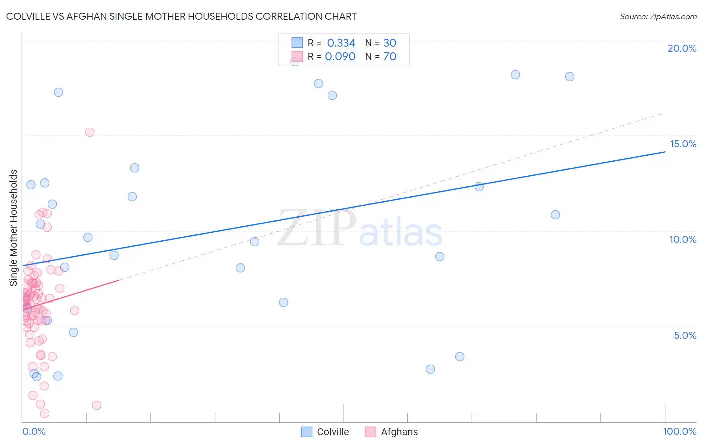 Colville vs Afghan Single Mother Households