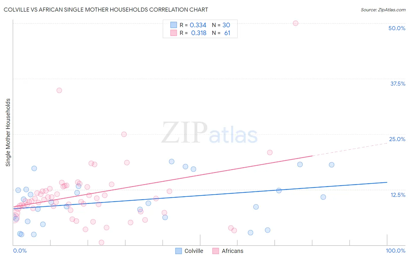 Colville vs African Single Mother Households