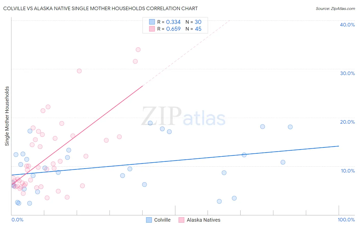 Colville vs Alaska Native Single Mother Households
