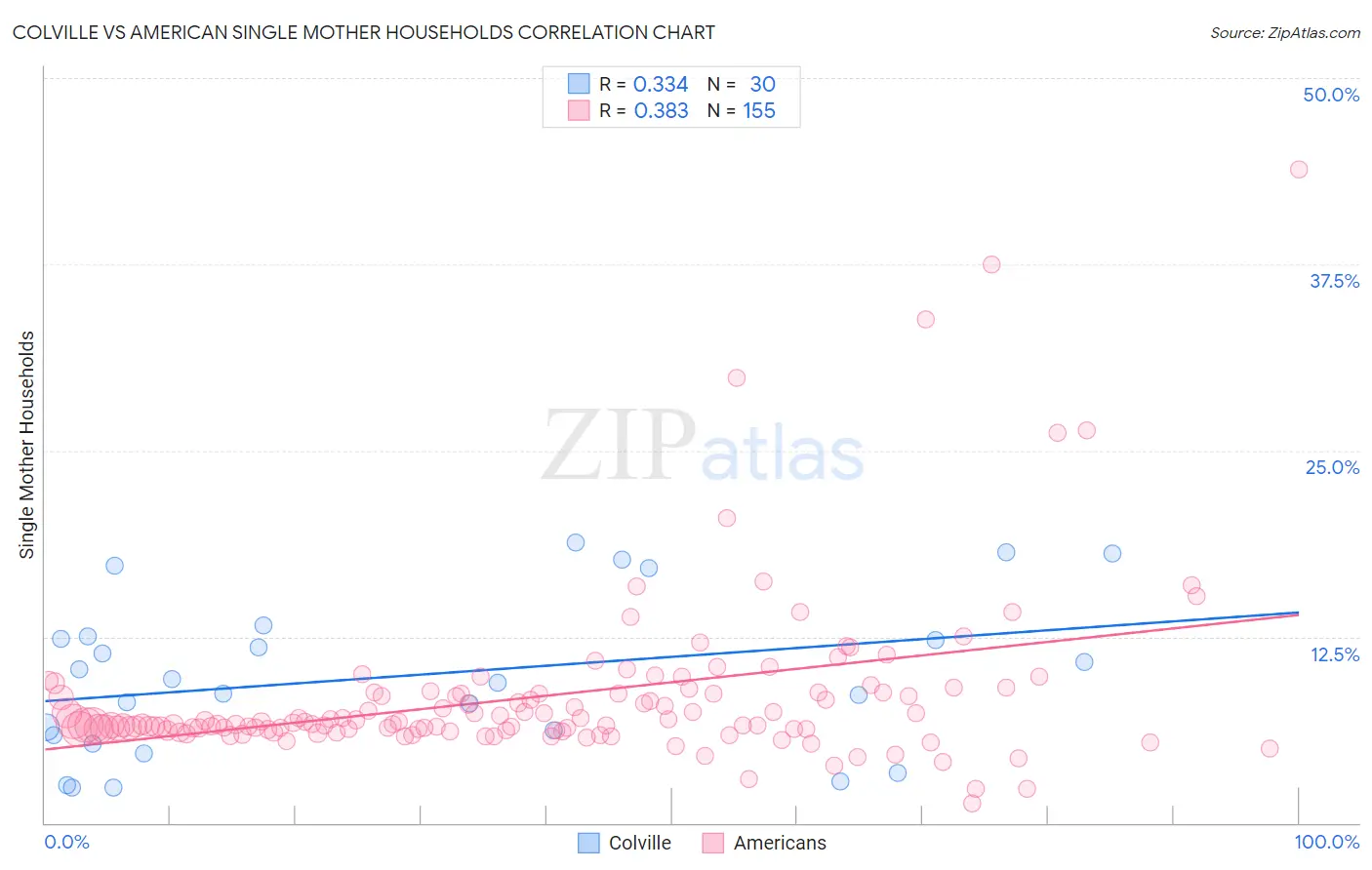 Colville vs American Single Mother Households