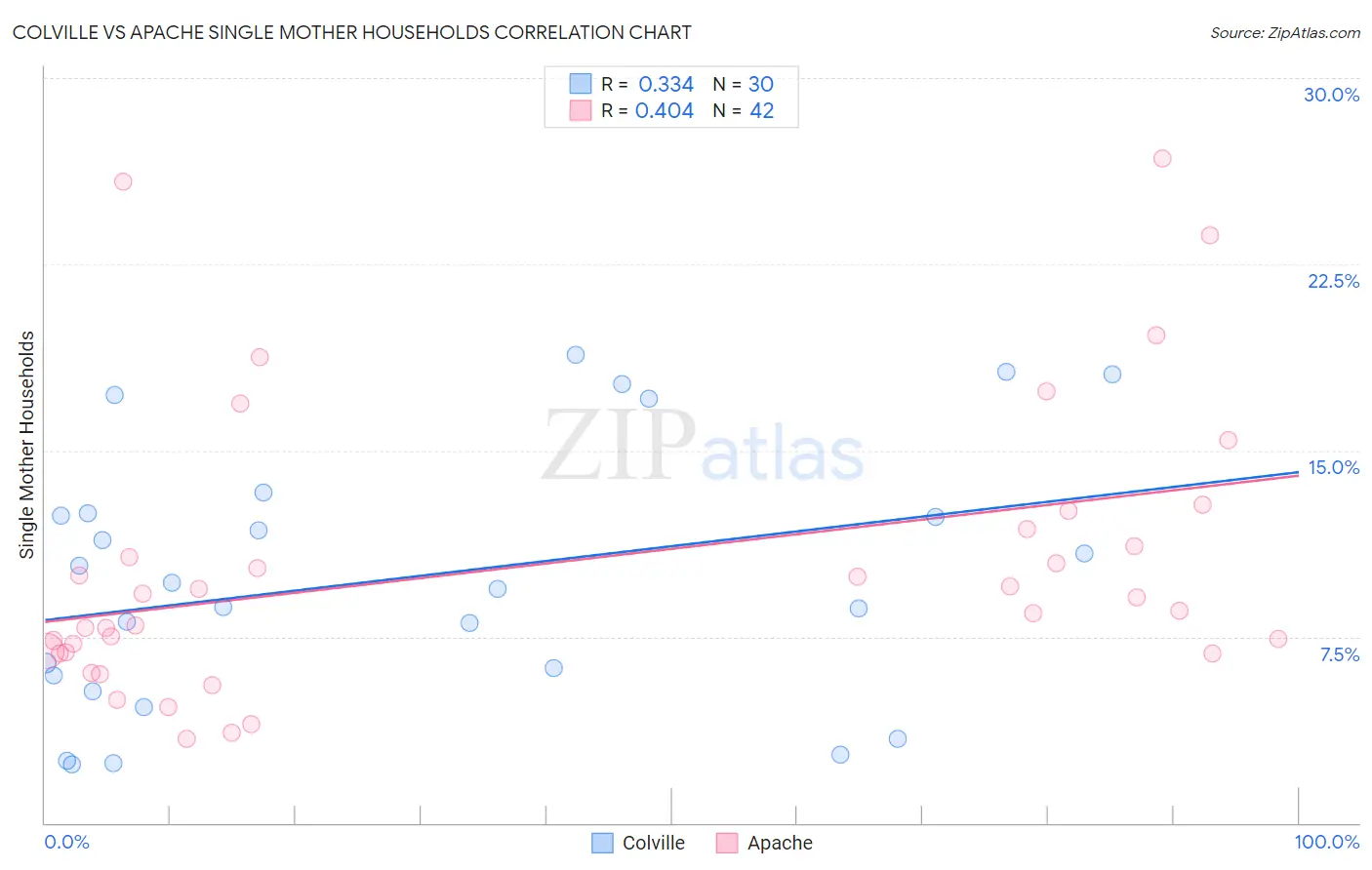 Colville vs Apache Single Mother Households